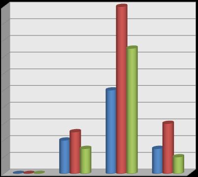 9. Ritieni adeguata e funzionale la distribuzione