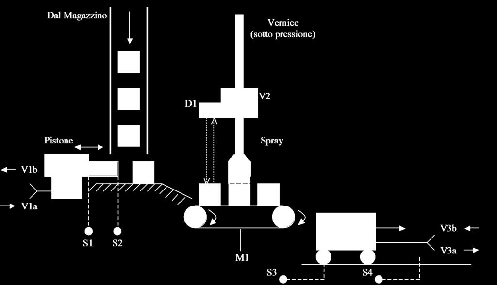 Impianto di verniciatura (1) Ingressi (misure) 1. S1 (sens. pistone a sx) 2. (sens. pistone a dx) 3. S3 (sens. carrello a sx) 4. S4 (sens. carrello a dx) 5. D1 (sens. pezzo sul nastro) 6.