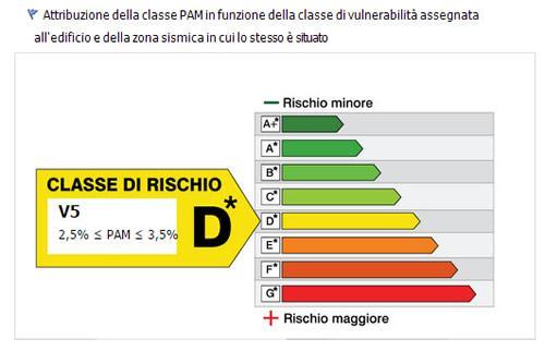 Secondo le relazioni tra le classi di vulnerabilità e classi