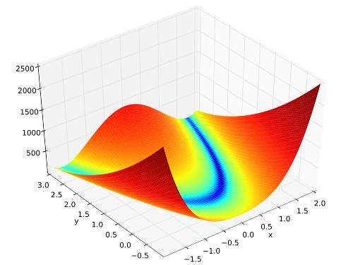 108 Ottimizzazione non vincolata Figura 6.1: Funzione banana di Rosenbrock in tre dimensioni. Immagine presa da Wikipedia, http://en. wikipedia.org/wiki/rosenbrock_function.