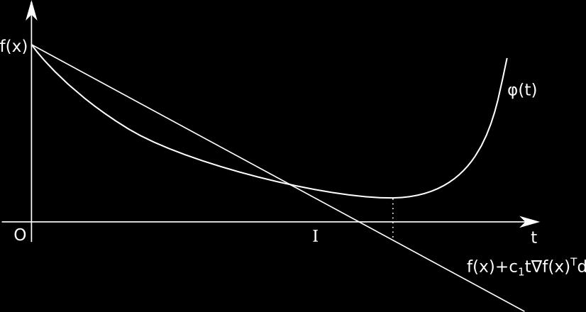 112 Ottimizzazione non vincolata punto t = 0 entrambe le funzioni valgono f (x) e la derivata di ϕ(t) ha un valore minore, quindi per un tratto sarà inferiore dell altra.