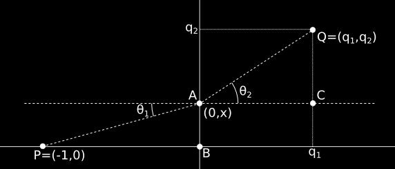 98 Ottimizzazione non vincolata f (x) = 1 2x v 1 2 1 + x + 1 2x 2q 2 = 2 v 2 2 q 21 + (q 2 x) 2 x v 1 1 + x 2 Notiamo che i denominatori non si annullano mai e risolviamo f (x) = 0.