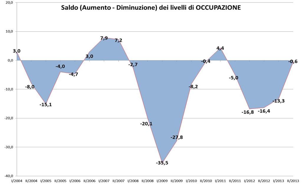 OCCUPAZIONE dic-13 IN AUMENTO 15,2 5,9 STABILE 73,2 75,0 IN DIMINUZIONE 11,6 19,1 SALDO 3,6-13,2 Il saldo previsionale torna positivo, pari a 3,6%.