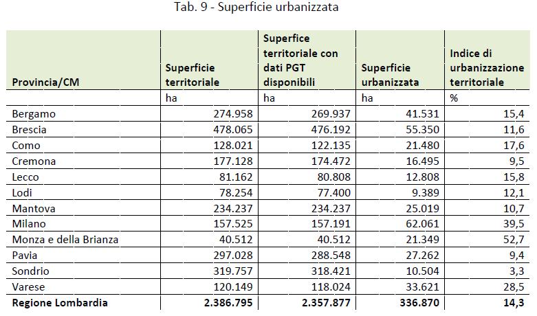 Il consumo di suolo regionale calcolato ai sensi della l.r. 31/2014 è pari a 372.