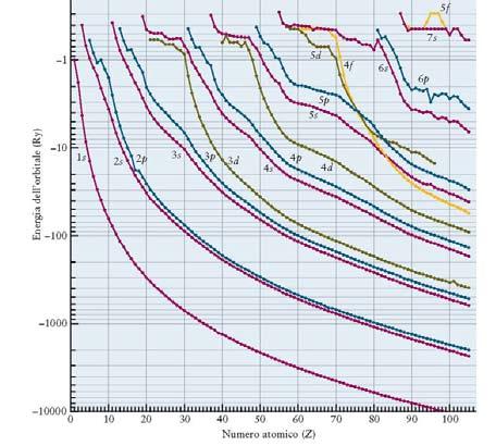 Energie di ionizzazione degli orbitali atomici in funzione di Z Configurazione elettronica di un atomo = schema dell occupazione degli orbitali Come