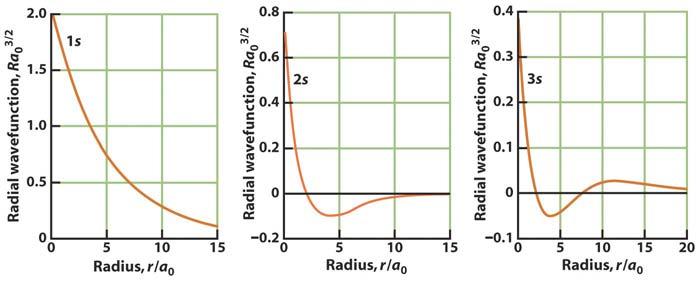 Nodi radiali degli orbitali ns s 0 nodi radiali s nodo radiale s nodi