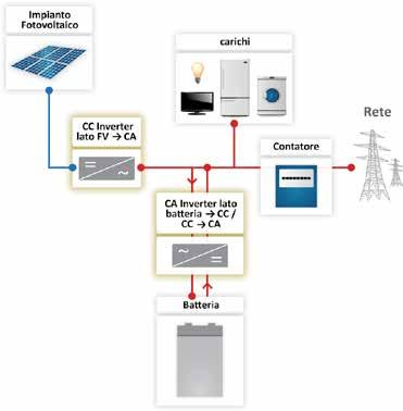 Massimizzazione dell'investimento per i Proprietari di Casa con StorEdge Il sistema StorEdge è ricco di vantaggi sia per l'installatore che per il proprietario dell'abitazione.