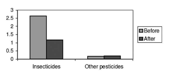 Avversità entomologiche emergenti nei Paesi... 87 Fig. 2 Media delle applicazioni di pesticidi nei campi di riso, prima e dopo il programma IPM per il controllo di N. lugens (da H.