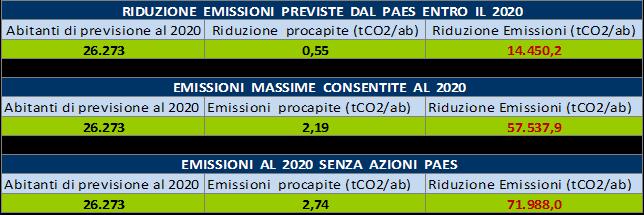 previsione al 2020 il PAES prevede