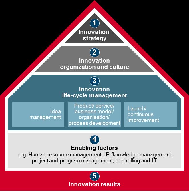 Servizio Innovation Management Cosa verrà analizzato? 1. Strategia d innovazione 2.