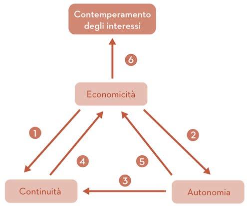 1.6 Il concetto di economicità 2. La disponibilità di risorse e la capacità di crescere senza ricorrere a terzi in modo sistematico.