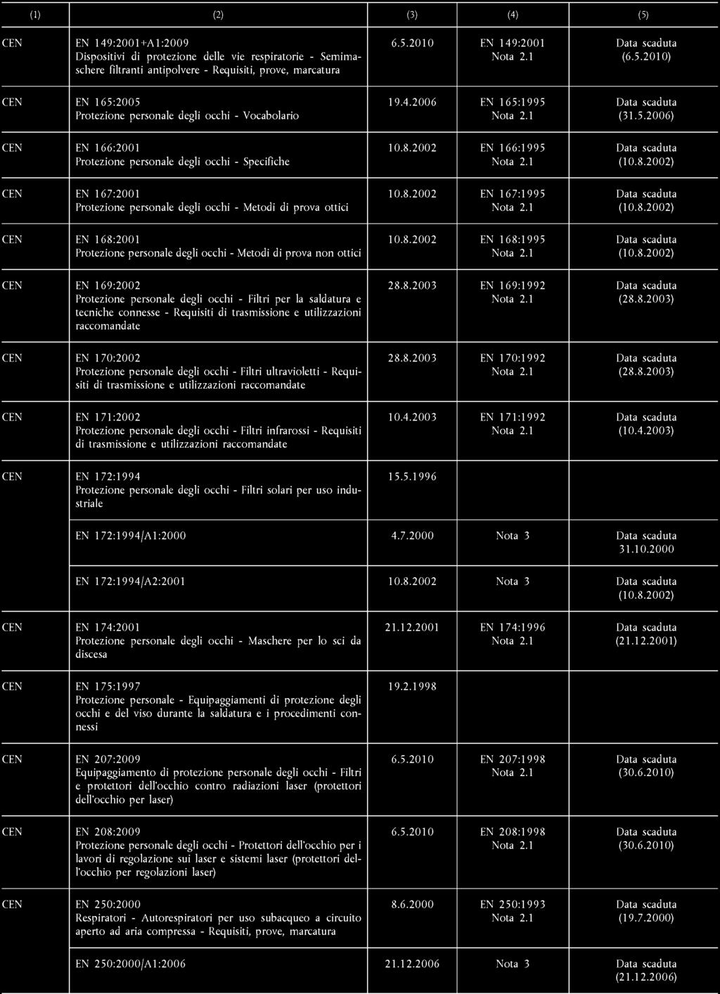 EN 149:2001+A1:2009 Dispositivi di protezione delle vie respiratorie - Semimaschere filtranti antipolvere - Requisiti, prove, marcatura EN 149:2001 () EN 165:2005 Protezione personale degli occhi -