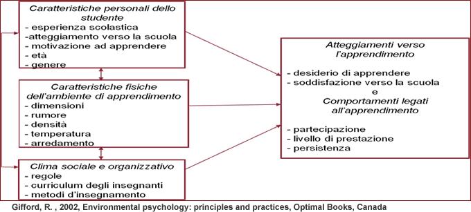 Modello psicologico ambientale per luoghi