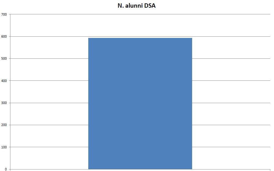 monitorare la presenza degli alunni con DSA nei Centri di Formazione Professionale regionali,