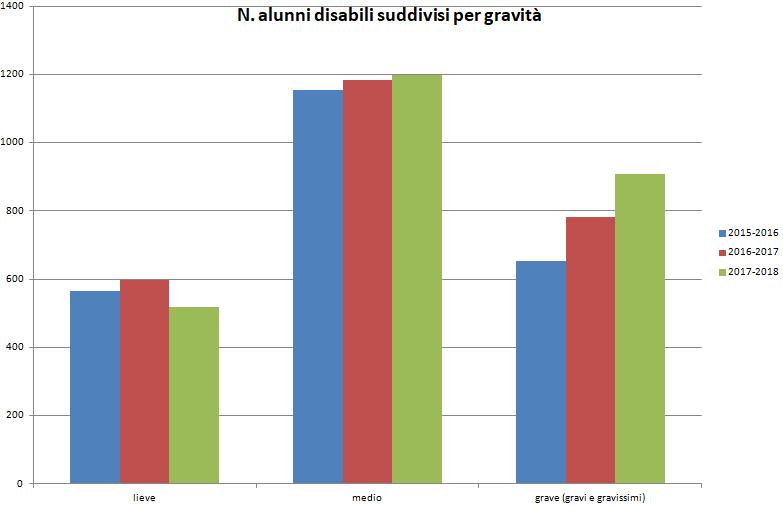 4) sono attualmente 465, il 7,7% del totale degli alunni disabili (Tab.4). alunni disabili scuole statali alunni disabili di cui gravi % gravi sul totale -4 4 57,9 4-5 68 7,5 5-6 7 65 7,5 6-7 565 78,5 7-8 65 97 4,6 Tab.