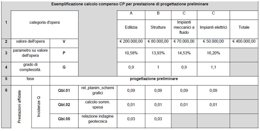 opere, specificate nella tavola allegata: a) edilizia; b) strutture; c) impianti; d) viabilità; e) idraulica; f) tecnologie dell'informazione e della comunicazione (ICT); g) paesaggio, ambiente,