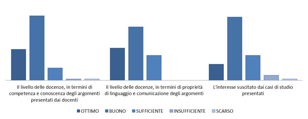 7.B Moduli di Sviluppo delle