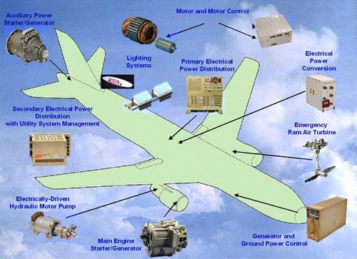 The More Electric Aircraft Power generation and distribution Electrical Drives replace Hydraulic