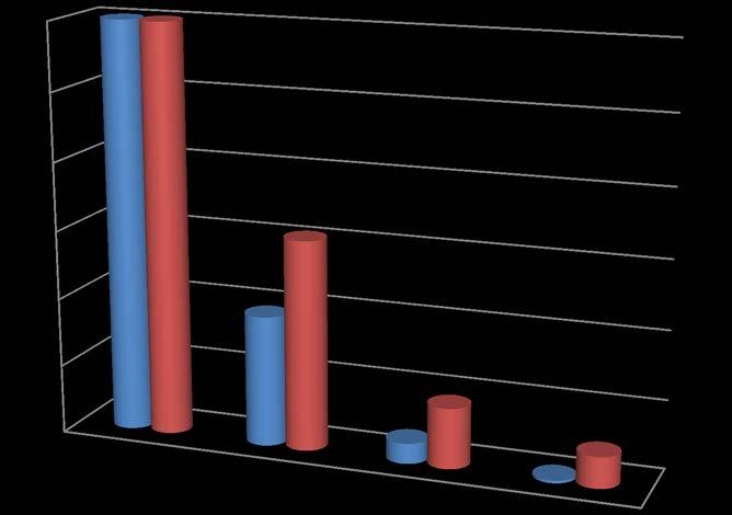 % Accelerazioni rispetto al massimale durante le partite 30% 88.