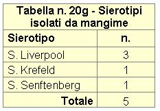 19 Salmonelle isolate da matrici ambientali Permane costantemente bassa nella Regione