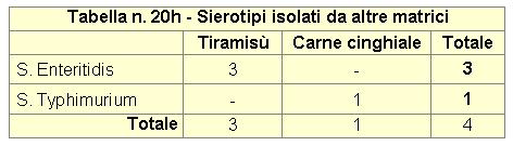 notificati soltanto 5 ceppi (Tab. 21). I tre ceppi di S. Hadar e S.