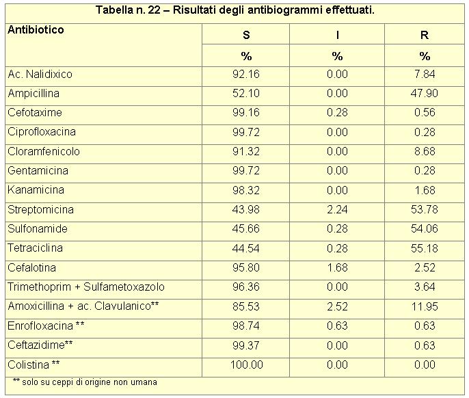 20 Antibiotico resistenza nei ceppi di Salmonella Tutti i ceppi di Salmonella pervenuti al Centro sono stati saggiati per valutare la sensibilità agli antibiotici.