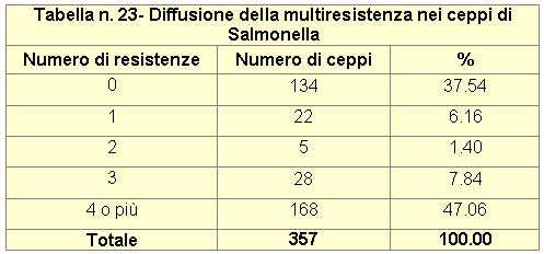 21 I ceppi con 4 o più resistenze sono rappresentati principalmente da S. Typhimurium, dal nuovo sierotipo O:4; H1:i; H2: -, da S. Hadar, e da S. Newport, ma non mancano esempi anche in S.