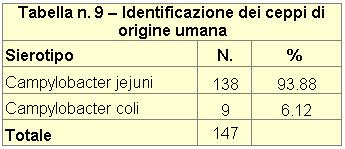 8 Campylobacter In tabella 9 è riportato il numero di Campylobacter spp di origine umana, segnalati