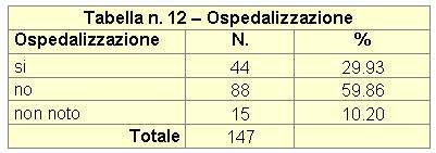 9 Tra tutti i casi clinici segnalati, si è fatto ricorso al ricovero in ospedale in circa il 30% dei casi (Tab. 12).