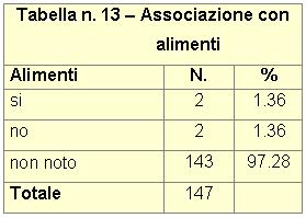 Nel 2009, sono state riportate solo 2 probabili associazioni, di cui una con un prodotto lattiero caseario. Aeromonas spp.