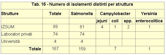 11 Campylobacter coli è stato isolato da feci suine, mentre i quattro stipiti di Campylobacter jejuni sono stati isolati in un caso da carne di pollame e negli altri casi da feci di