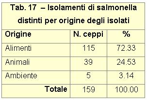 Salmonelle La maggior parte delle Salmonelle di origine non umana è rappresentata da ceppi isolati da alimenti in sede di controllo ufficiale svolto dall'izsum, oppure inviati da