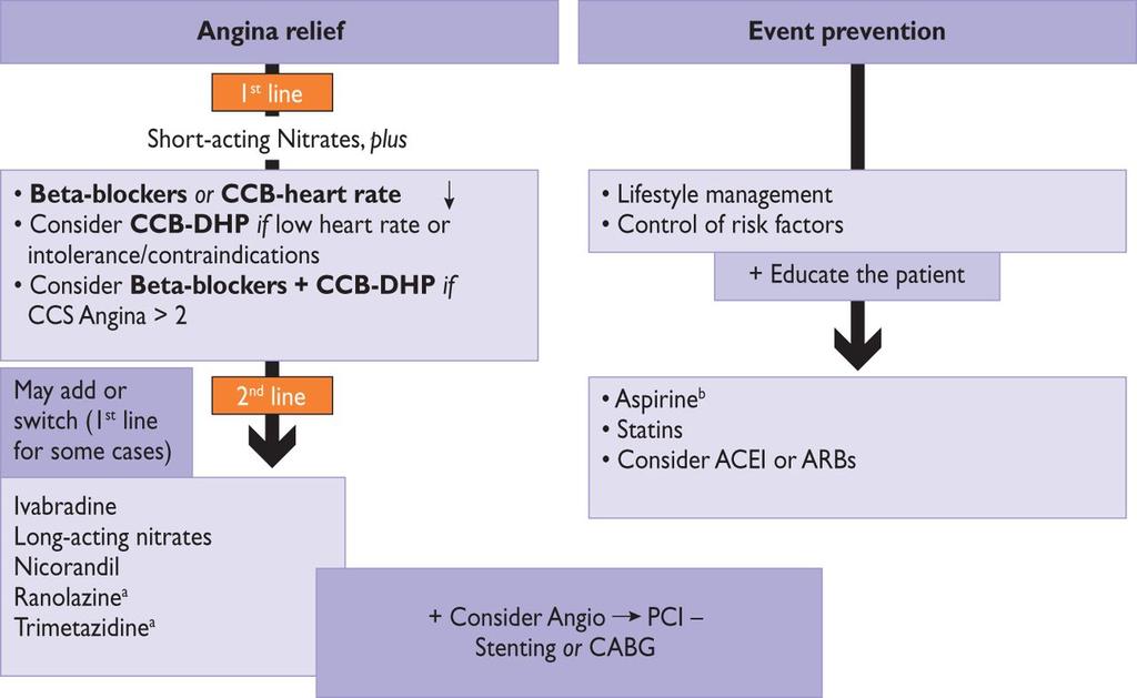 Medical management of patients with stable coronary