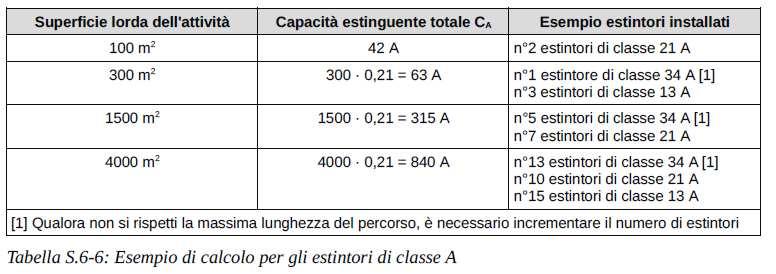 Estintori Soluzioni Conformi per Livello II La