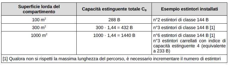 Estintori 2. Almeno il 50% della C B,min deve essere fornita da estintori con capacità estinguente non inferiore a 144B; 3.