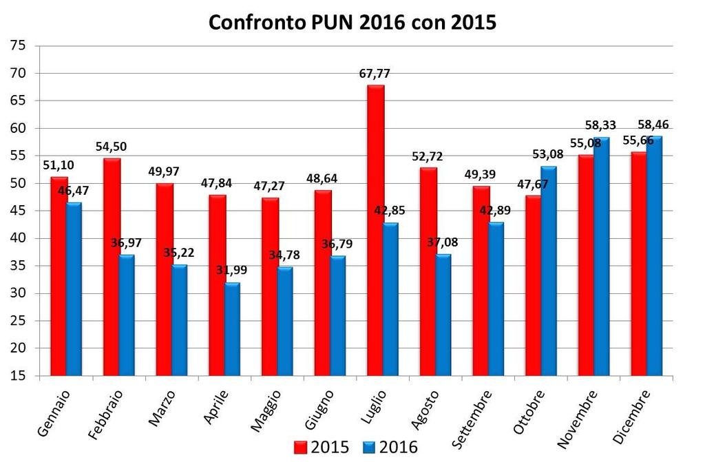 Energia Elettrica Andamento del PUN (Prezzo Unico Nazionale) PUN vicino a