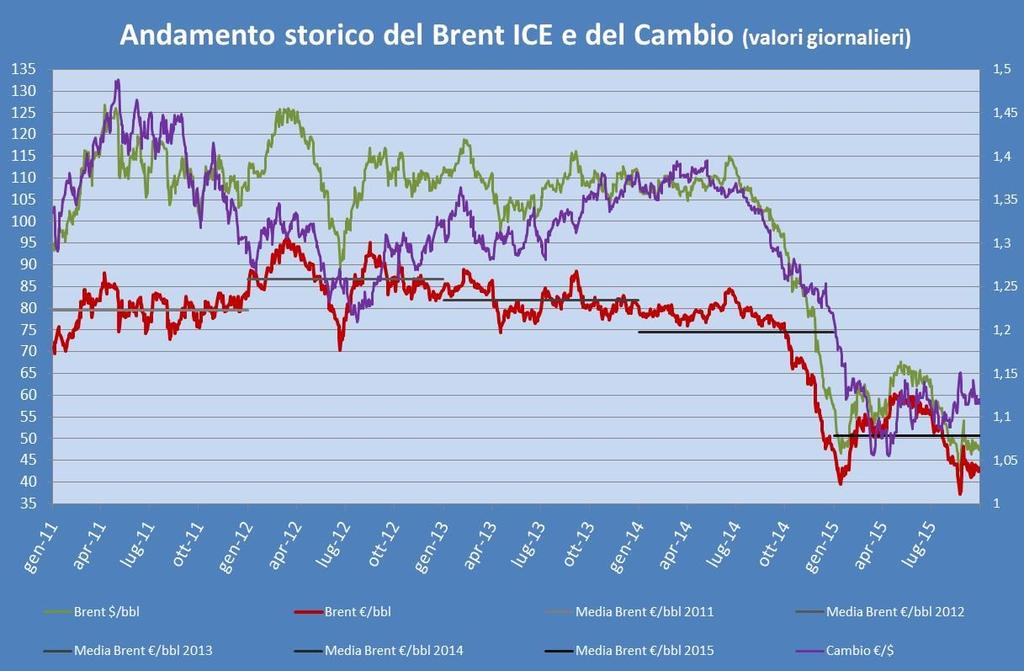 L ANDAMENTO STORICO DEL BRENT Dopo i cali del Brent degli ultimi 3 mesi, nel mese di Settembre il valore del Brent è rimasto pressoché