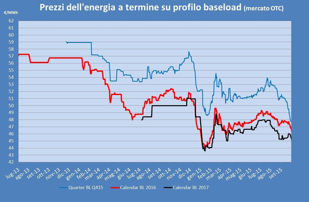 Pagina 4 PREZZI DELL ENERGIA ELETTRICA A TERMINE Come già accaduto nel mese scorso, anche a Settembre i prezzi dei prodotti dell energia elettrica a termine sono andati in diminuzione.