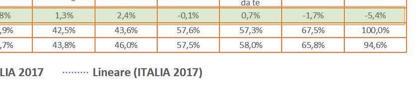 Tutte le altre famiglie di prodotto hanno incrementato la loro presenza nei PV.