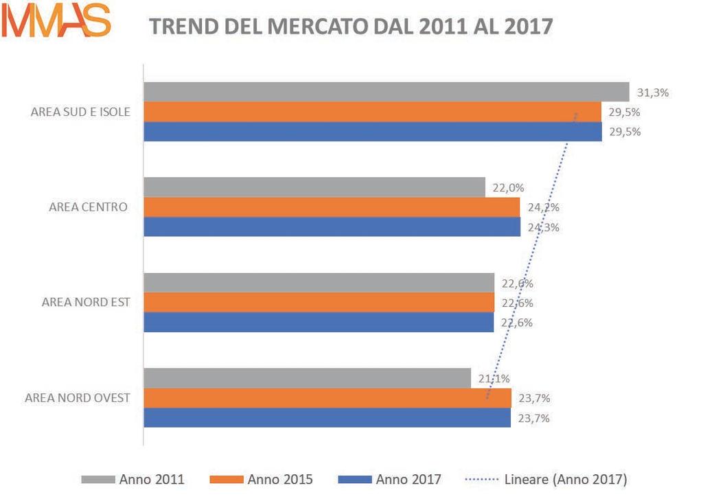 MMAS gis Trend del Mercato Ferramenta e Utensileria dal 2011- al 2017 Il Trend del Mercato Ferramenta e Utensileria, per il 2017 ha un andamento stabile in tutte le 4 aree del Territorio Nazionale.