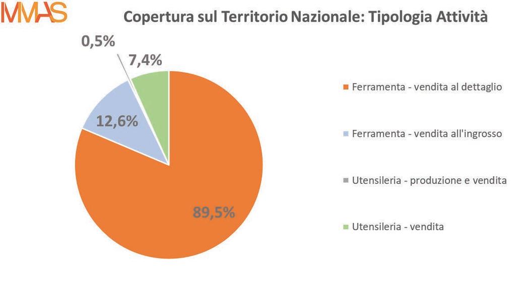 MMAS gis Parametri MMAS : Tipologia Attività Copertura Nazionale Le Ferramenta Italiane censite nel 2017 da Marketing & Telematica attraverso il modello MMAS sono n. 7.940.