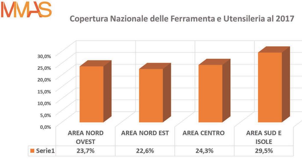 MMAS gis MMAS Ferramenta e Utensileria 2017 Copertura e Potenziale Delle quattro MacroAree, nel Sud e Isole si concentrano il maggior numero di Ferramenta, n. 2.343, pari al 29,5%.