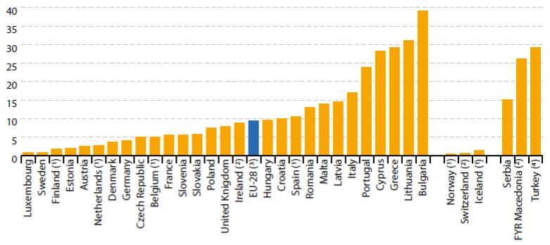 sostenibile moderni Situazione nei paesi dell EU