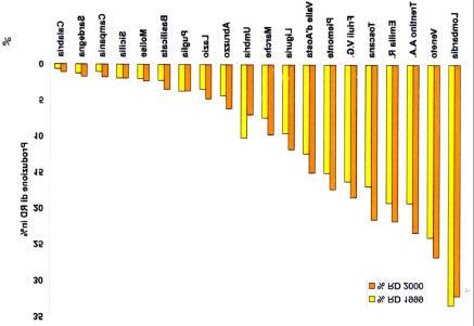 Figura 3: Andamento della raccolta differenziata per Regioni, 1999-2000 Obiettivi D.