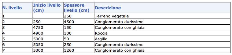 3 STRATIGRAFIA 5 SERIE STORICHE SOGGIACENZA E PARAMETRI IDROGEOLOGICI (6) 6 - IDROCHIMICA (7) 7 PERIMETRAZIONE DELLE AREE DI