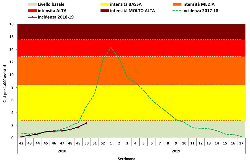 Per il calcolo delle soglie epidemiche è stato utilizzato il metodo Moving Epidemic Method (MEM) sviluppato dall ECDC.