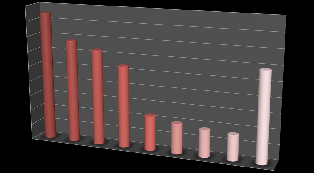 Consiglieri comunali Luoghi di nascita - Regioni italiane esclusa Lombardia 90 sicilia, 85 80 70 puglia, 68 60 calabria, 63 50 campania, 54 altre regioni, 59 40