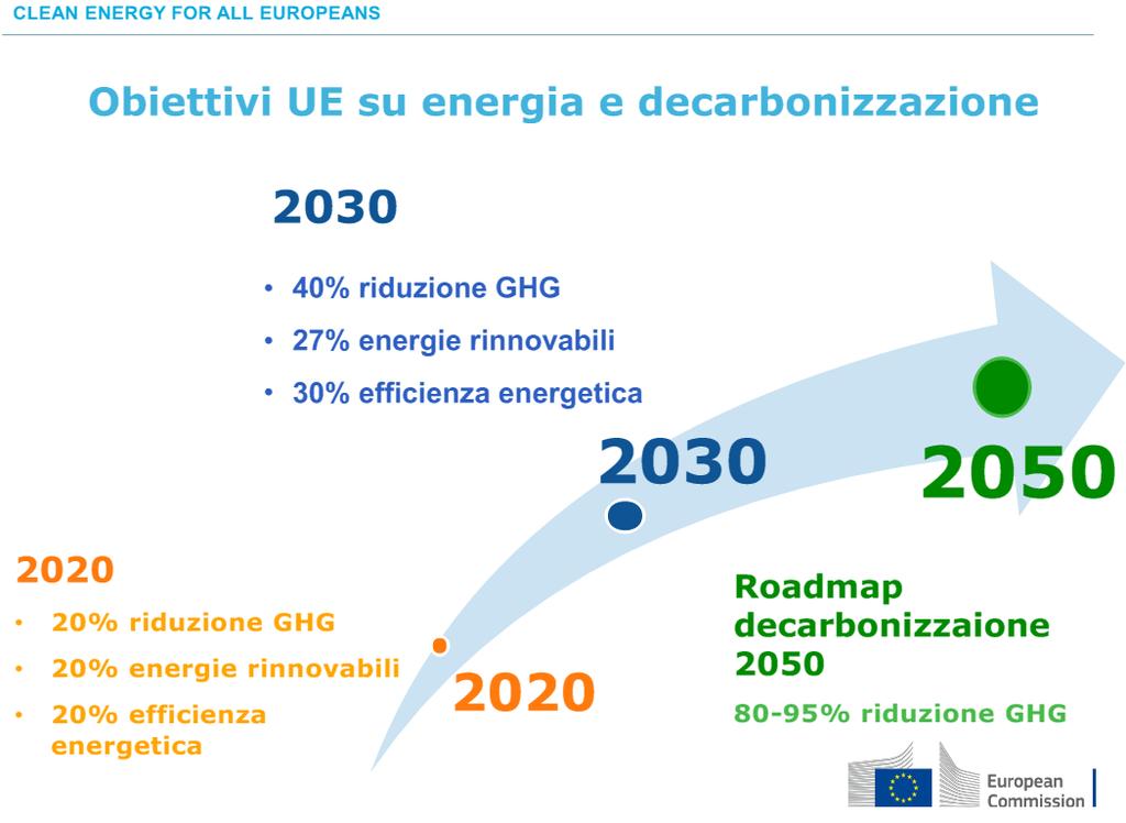 Patto dei Sindaci PAES: Piano d Azione per l Energia Sostenibile I Firmatari delineano in che modo intendono raggiungere l obiettivo minimo di riduzione delle emissioni di CO 2 entro il 2020.