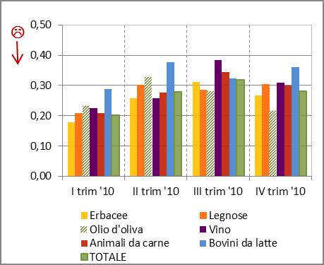 Pareri sull andamento del proprio settore 2010 (Indice sintetico) Graf. 18 per età e genere Graf.