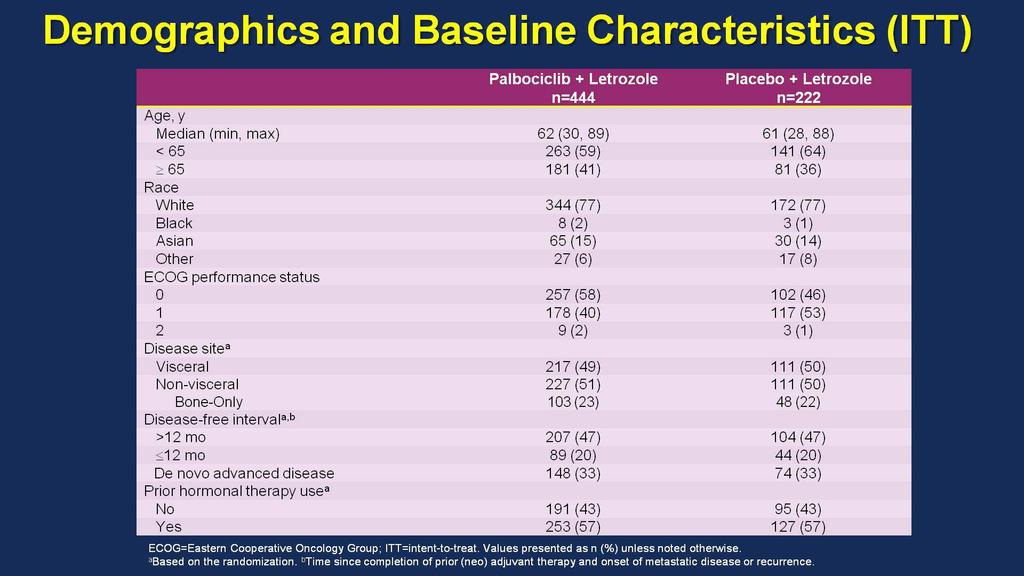 Demographics and Baseline Characteristics (ITT)